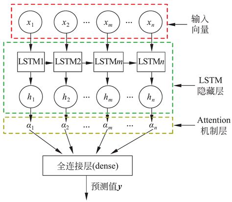 Each sub-block was a sequence of one to four layers belonging to one of the three types of dilated LSTMs standard (Chang 2017), with attention mechanism (Qin 2017), and a residual version using a special type of shortcut (Kim. . Lstm attention pytorch github